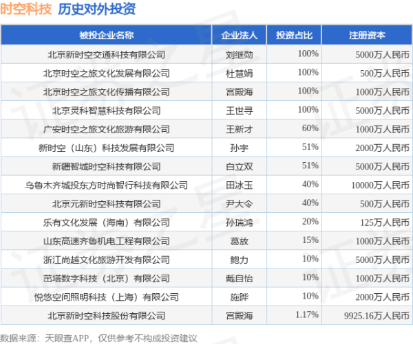 驰盈策略 时空科技（605178）新增一起对外投资，被投资公司为北京新时空科技股份有限公司