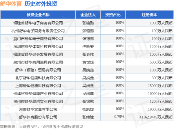 道正网配资 舒华体育（605299）新增一起对外投资，被投资公司为舒华体育股份有限公司