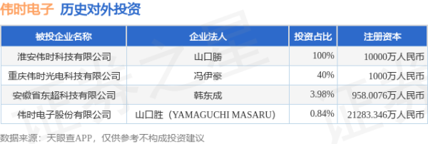 股查查 伟时电子（605218）新增一起对外投资，被投资公司为伟时电子股份有限公司