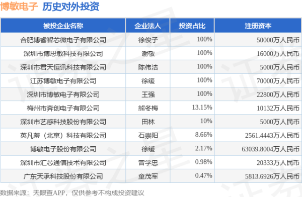 公赢网配资 博敏电子（603936）新增一起对外投资，被投资公司为博敏电子股份有限公司