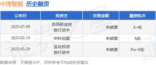 恒盛策略 【投融资动态】中湾智能A+轮融资，投资方为苏高新金控、敦行资本等