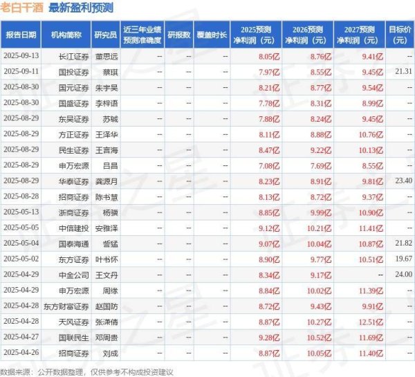 加配网 老白干酒：9月24日进行路演，中环资产、路博迈等多家机构参与