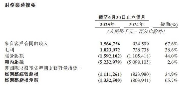 恒运资本 地平线配售募64亿港元 H1亏52亿元H股1年募165亿港元