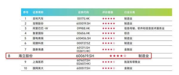 荣利通 海立股份入选“中国ESG上市公司长三角先锋100”